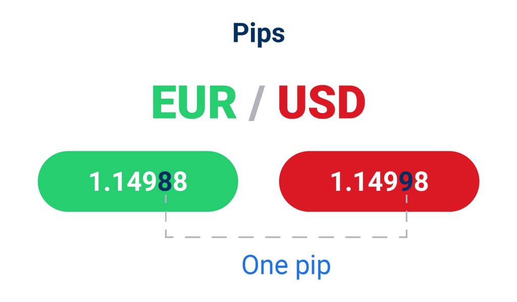 pip là gì? pip sẽ nằm ở vị trí số thập phân thứ 4 ở cặp tiền Eur/Usd