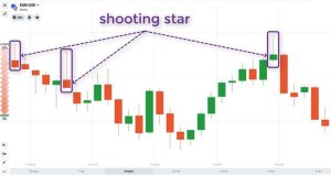 Mô hình nến Shooting Star là gì